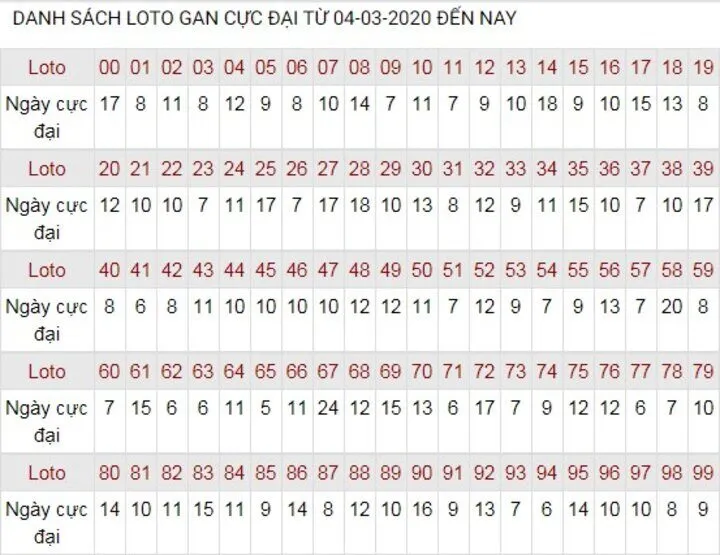 Phương pháp đánh Lô gan thắng lớn cho người chơi